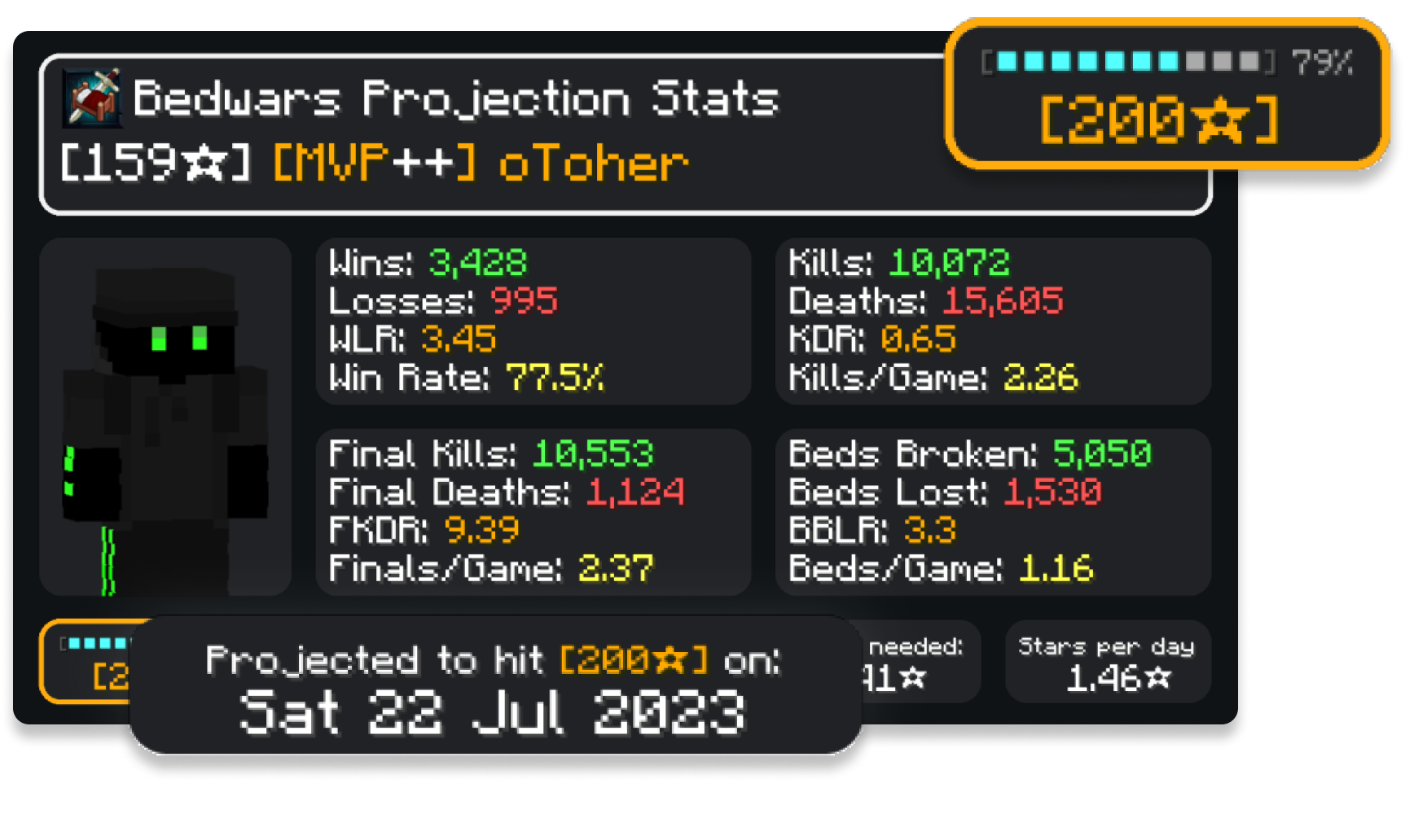 Polsu's prediction stats with the current experience and the projected date when the next milestone will be reached